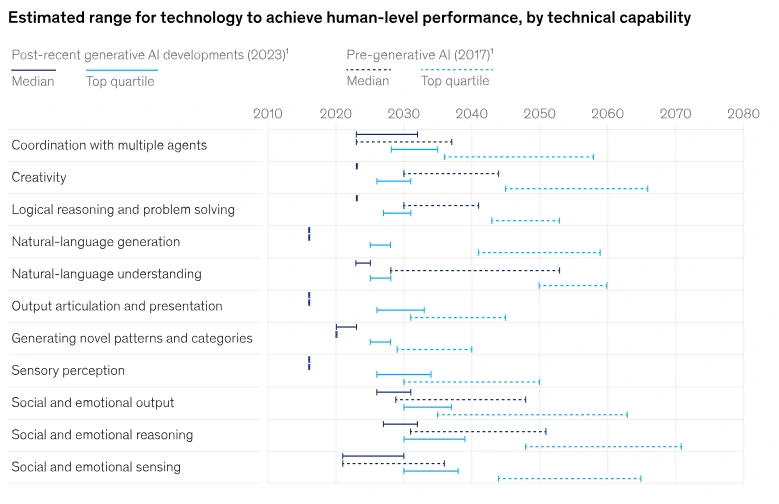 achieve-human-level-performance