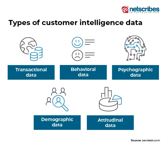 Types of customer intelligence data