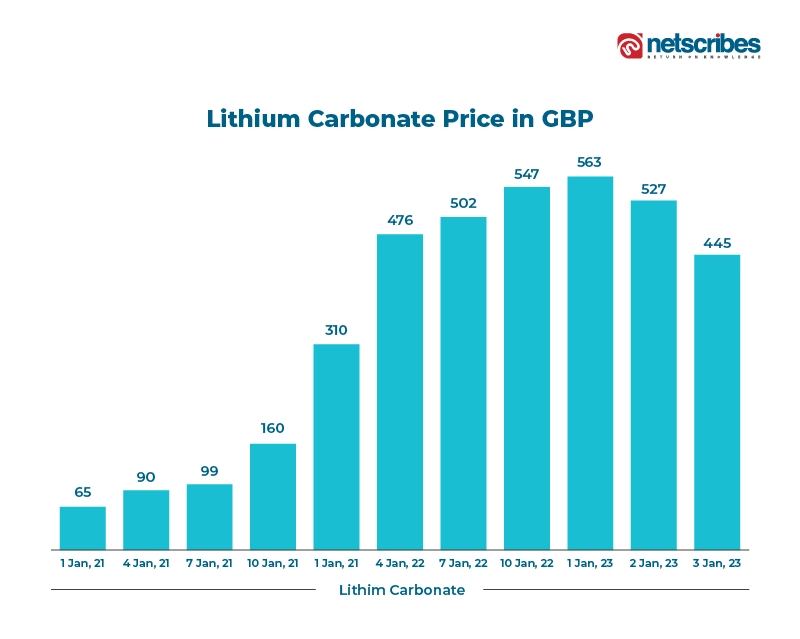 Lithium Price Decline