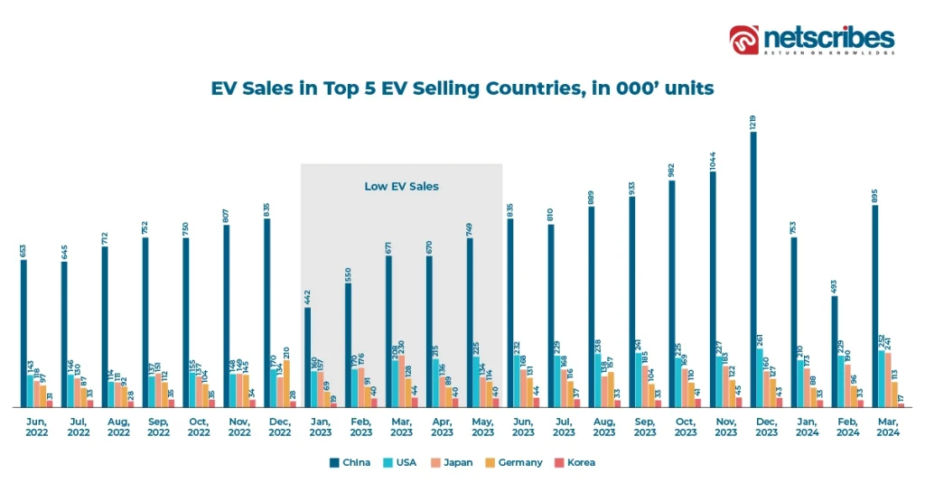 EV Selling countries